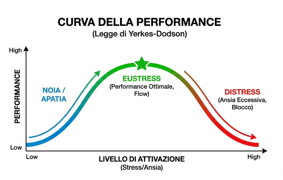 Grafico Yerkes-Dodson: "Grafico della curva di Yerkes-Dodson che mostra la relazione tra eustress e performance."